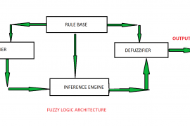 What is fuzzy logic and how it works?