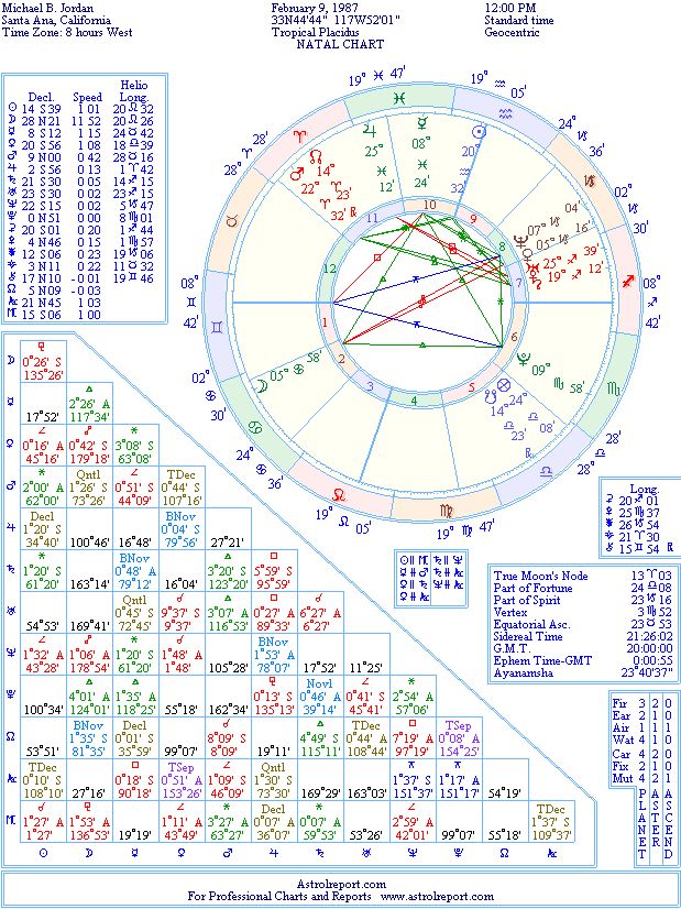 Natal Chart of Michael B. Jordan