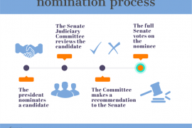 Who votes on Supreme Court nominees?