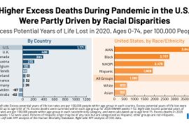 CDC Reports 1 Million Non Covid Deaths