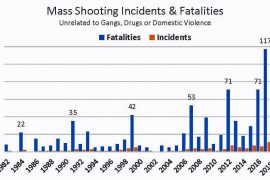 Mass Shootings By Year