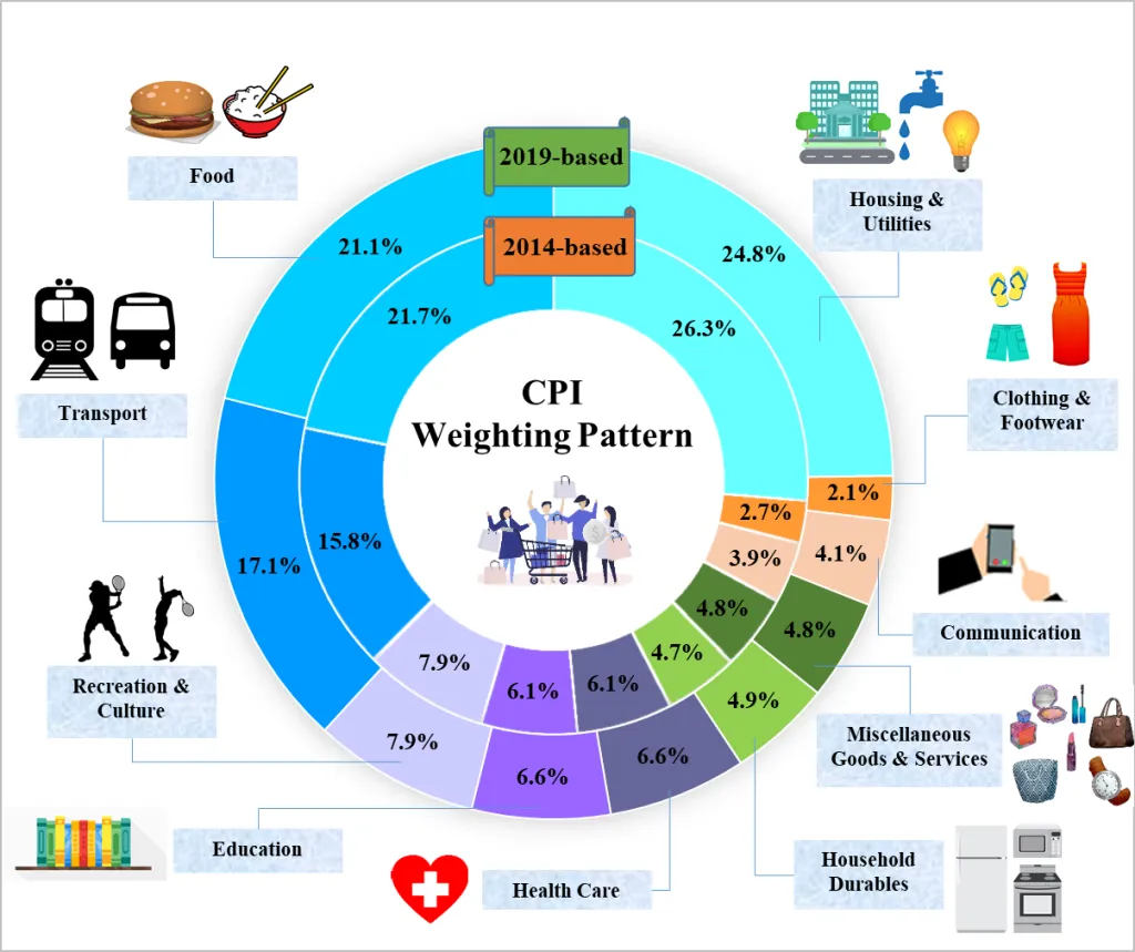 What is CPI and how is it measured? What does it mean if CPI is less ...