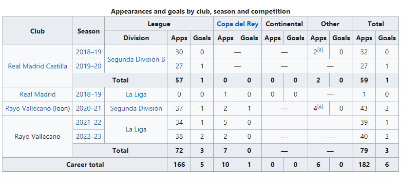 Fran Garcia's stats as at June 4, 2023 